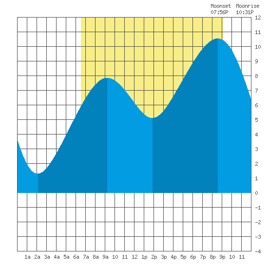 Snug Harbor tide chart for Tuesday, August 27, 2024