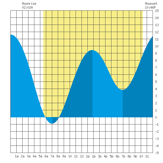 Snug Harbor tide chart for Friday, August 2, 2024