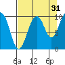 Snug Harbor tide chart for Saturday, August 31, 2024
