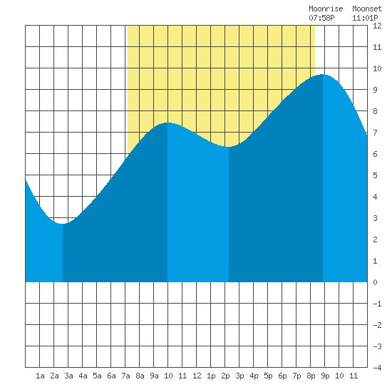 Snug Harbor tide chart for Thursday, September 12, 2024