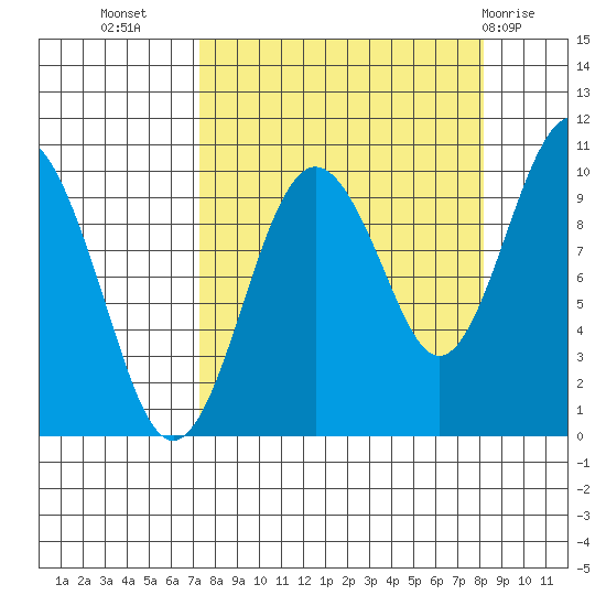 Snug Harbor tide chart for Sunday, September 15, 2024