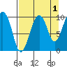Snug Harbor tide chart for Sunday, September 1, 2024