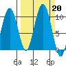 Snug Harbor tide chart for Friday, September 20, 2024