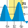Snug Harbor tide chart for Saturday, September 21, 2024
