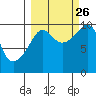 Snug Harbor tide chart for Thursday, September 26, 2024