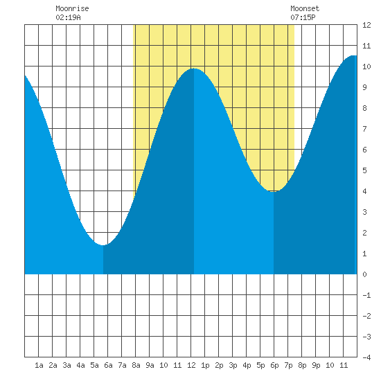 Snug Harbor tide chart for Saturday, September 28, 2024