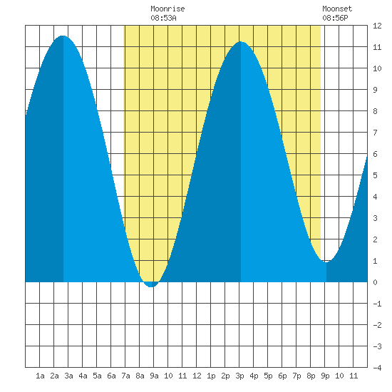 Snug Harbor tide chart for Wednesday, September 4, 2024