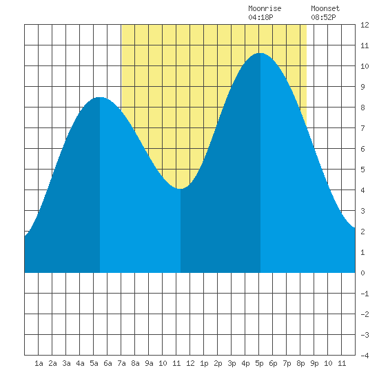 Snug Harbor tide chart for Monday, September 9, 2024