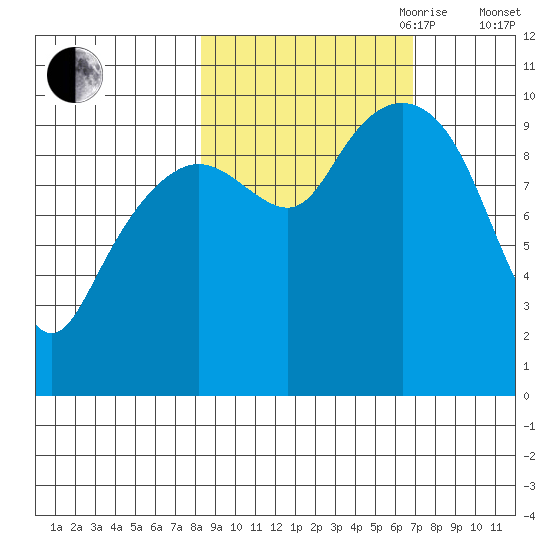 Snug Harbor tide chart for Thursday, October 10, 2024