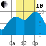 Snug Harbor tide chart for Thursday, October 10, 2024