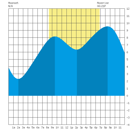 Snug Harbor tide chart for Friday, October 11, 2024