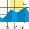 Snug Harbor tide chart for Friday, October 11, 2024