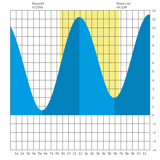 Snug Harbor tide chart for Monday, October 14, 2024