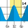 Snug Harbor tide chart for Monday, October 14, 2024