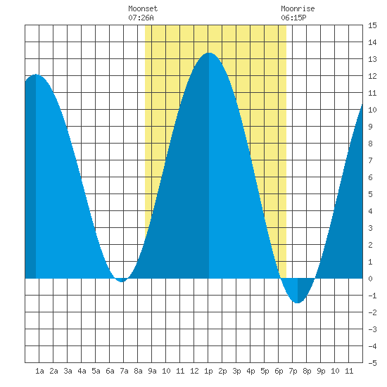 Snug Harbor tide chart for Wednesday, October 16, 2024