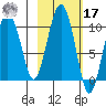 Snug Harbor tide chart for Thursday, October 17, 2024