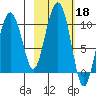 Snug Harbor tide chart for Friday, October 18, 2024