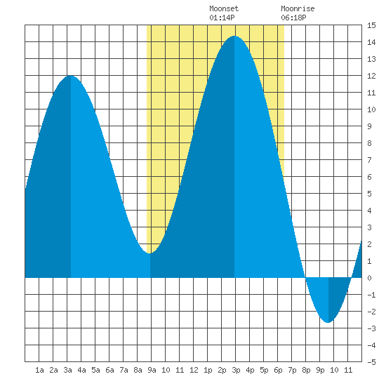 Snug Harbor tide chart for Saturday, October 19, 2024