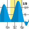 Snug Harbor tide chart for Saturday, October 19, 2024
