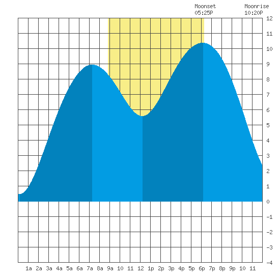 Snug Harbor tide chart for Wednesday, October 23, 2024