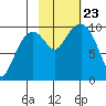 Snug Harbor tide chart for Wednesday, October 23, 2024