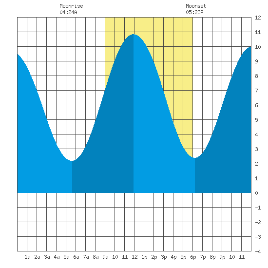 Snug Harbor tide chart for Monday, October 28, 2024