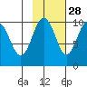 Snug Harbor tide chart for Monday, October 28, 2024