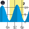 Snug Harbor tide chart for Wednesday, October 2, 2024
