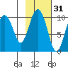 Snug Harbor tide chart for Thursday, October 31, 2024