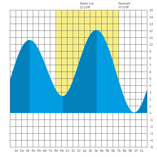 Snug Harbor tide chart for Saturday, October 5, 2024
