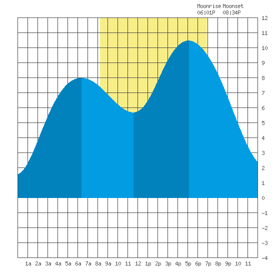 Snug Harbor tide chart for Wednesday, October 9, 2024