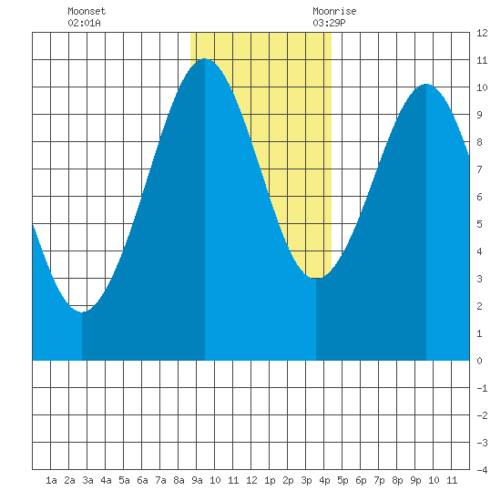 Snug Harbor tide chart for Monday, November 11, 2024