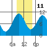 Snug Harbor tide chart for Monday, November 11, 2024