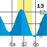 Snug Harbor tide chart for Wednesday, November 13, 2024