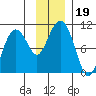Snug Harbor tide chart for Tuesday, November 19, 2024