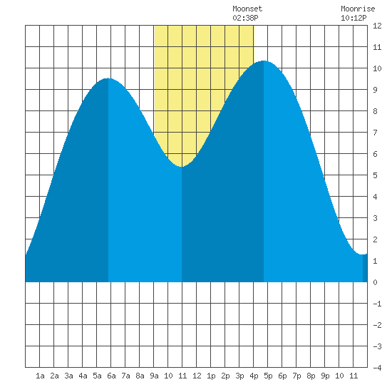 Snug Harbor tide chart for Thursday, November 21, 2024