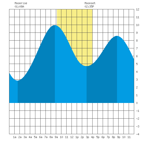 Snug Harbor tide chart for Sunday, November 24, 2024