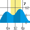 Snug Harbor tide chart for Thursday, November 7, 2024