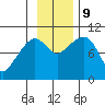 Snug Harbor tide chart for Saturday, November 9, 2024