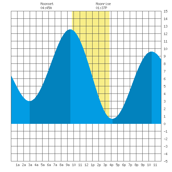 Snug Harbor tide chart for Wednesday, December 11, 2024