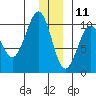 Snug Harbor tide chart for Wednesday, December 11, 2024