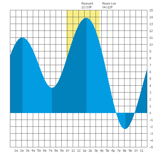 Snug Harbor tide chart for Monday, December 16, 2024