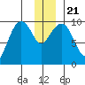 Snug Harbor tide chart for Saturday, December 21, 2024