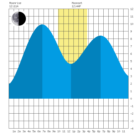 Snug Harbor tide chart for Sunday, December 22, 2024