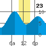 Snug Harbor tide chart for Monday, December 23, 2024