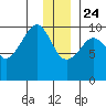Snug Harbor tide chart for Tuesday, December 24, 2024