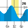 Snug Harbor tide chart for Thursday, December 26, 2024