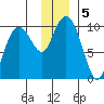 Snug Harbor tide chart for Thursday, December 5, 2024