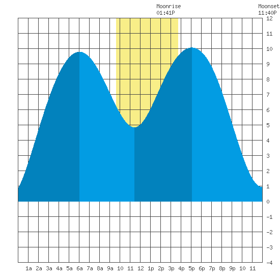 Snug Harbor tide chart for Saturday, December 7, 2024