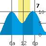 Snug Harbor tide chart for Saturday, December 7, 2024